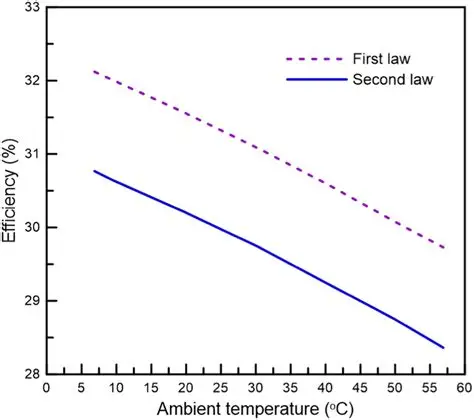Impact of Temperature Differentials on Organic Rankine Cycle (O.R.C.) Efficiency